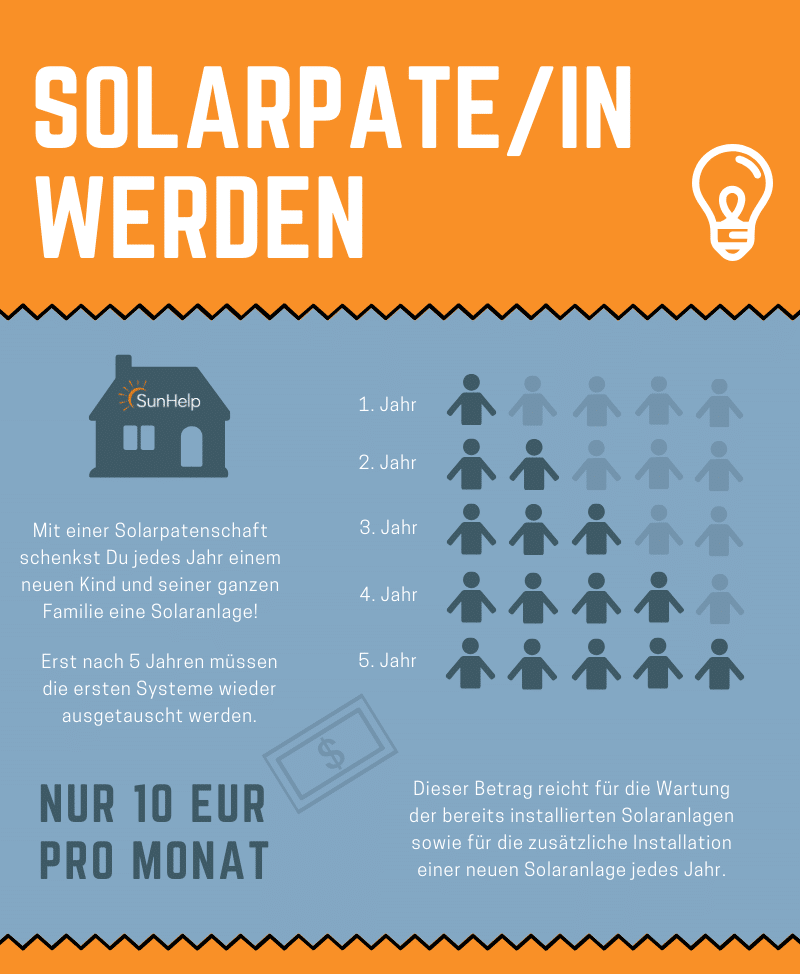 Infografik: Solarpatenschaft SunHelp